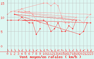 Courbe de la force du vent pour Bad Kissingen