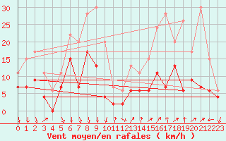 Courbe de la force du vent pour Orange (84)