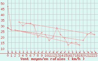 Courbe de la force du vent pour Sfax El-Maou