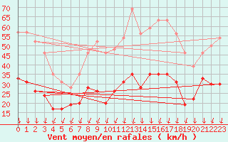 Courbe de la force du vent pour Embrun (05)