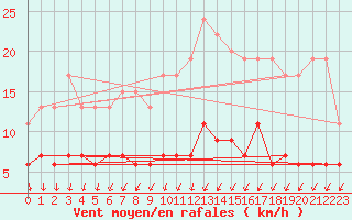 Courbe de la force du vent pour Langres (52) 