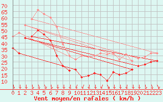 Courbe de la force du vent pour Mont-Aigoual (30)