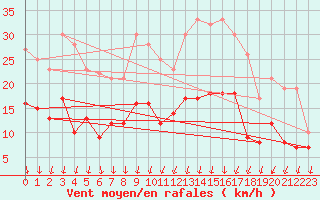 Courbe de la force du vent pour Brest (29)