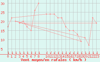 Courbe de la force du vent pour Sharm El Sheikhintl