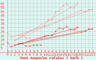 Courbe de la force du vent pour Vannes-Sn (56)