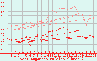 Courbe de la force du vent pour Formigures (66)