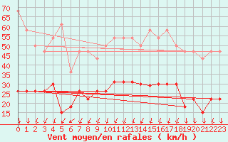 Courbe de la force du vent pour Montlimar (26)