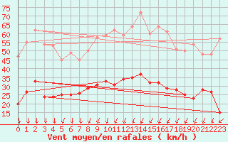 Courbe de la force du vent pour Col de Prat-de-Bouc (15)