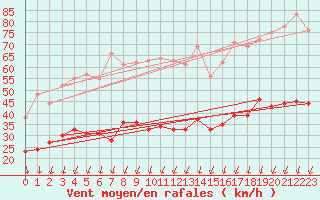 Courbe de la force du vent pour Embrun (05)