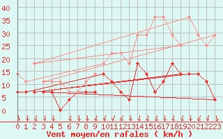 Courbe de la force du vent pour Buzenol (Be)