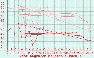 Courbe de la force du vent pour Aubenas - Lanas (07)