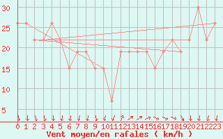 Courbe de la force du vent pour Mecheria