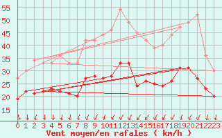 Courbe de la force du vent pour Dijon / Longvic (21)