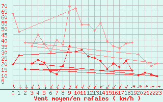 Courbe de la force du vent pour Nmes - Garons (30)