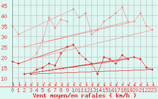 Courbe de la force du vent pour Nmes - Garons (30)