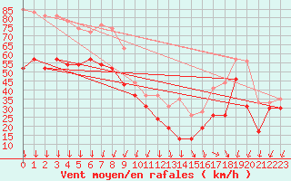 Courbe de la force du vent pour La Ciotat / Bec de l