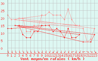 Courbe de la force du vent pour Dijon / Longvic (21)