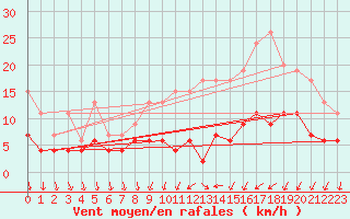 Courbe de la force du vent pour Chartres (28)