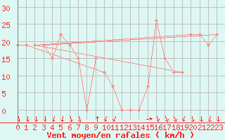 Courbe de la force du vent pour Mecheria