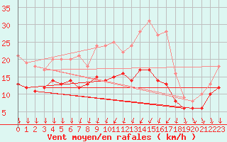 Courbe de la force du vent pour Cazaux (33)