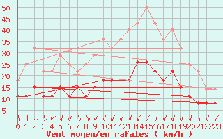 Courbe de la force du vent pour Montlimar (26)