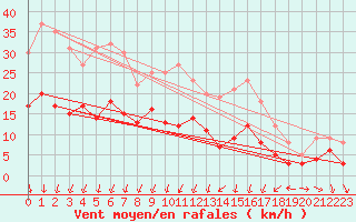 Courbe de la force du vent pour Pauillac (33)