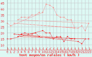 Courbe de la force du vent pour Colmar (68)