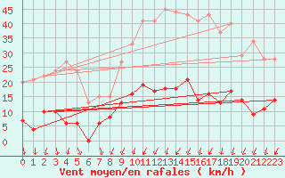 Courbe de la force du vent pour gletons (19)