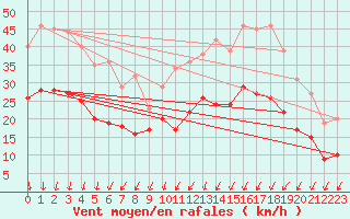 Courbe de la force du vent pour La Rochelle - Aerodrome (17)