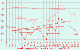 Courbe de la force du vent pour Cazaux (33)