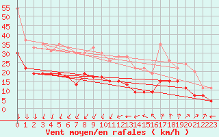 Courbe de la force du vent pour Nmes - Garons (30)