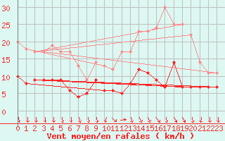 Courbe de la force du vent pour Le Bourget (93)