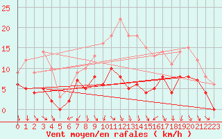 Courbe de la force du vent pour Nevers (58)