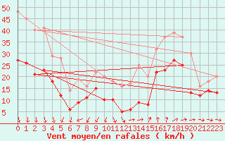 Courbe de la force du vent pour Istres (13)