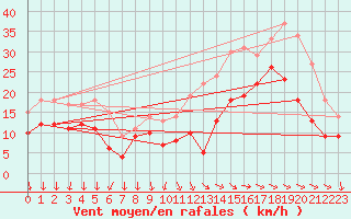 Courbe de la force du vent pour Rochefort Saint-Agnant (17)