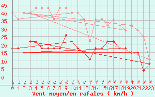 Courbe de la force du vent pour Saint-Auban (04)