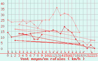 Courbe de la force du vent pour Le Bourget (93)