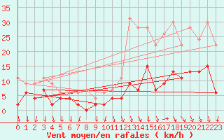Courbe de la force du vent pour Le Bourget (93)