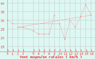 Courbe de la force du vent pour Nouadhibou