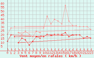 Courbe de la force du vent pour Dole-Tavaux (39)