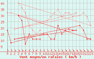 Courbe de la force du vent pour Millau - Soulobres (12)