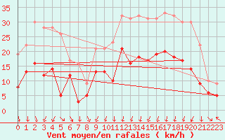 Courbe de la force du vent pour Albon (26)