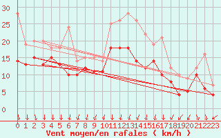 Courbe de la force du vent pour Valence (26)