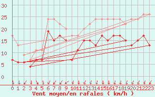 Courbe de la force du vent pour Dunkerque (59)