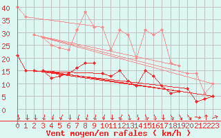 Courbe de la force du vent pour Saulieu (21)