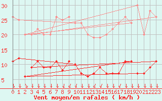 Courbe de la force du vent pour Mont-Saint-Vincent (71)