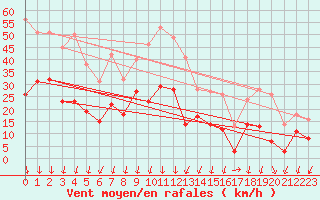 Courbe de la force du vent pour Embrun (05)