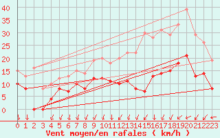 Courbe de la force du vent pour Cognac (16)