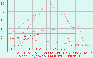 Courbe de la force du vent pour Kvarn