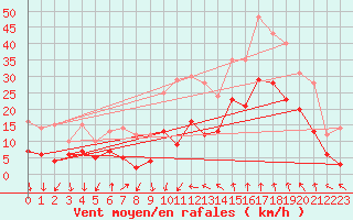 Courbe de la force du vent pour Avignon (84)